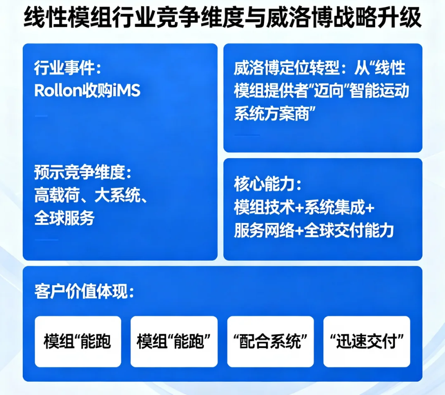 抓住新机遇:从一则收购看线性模组行业新风向 - 威洛博W-ROBOT 技术百科 图片12